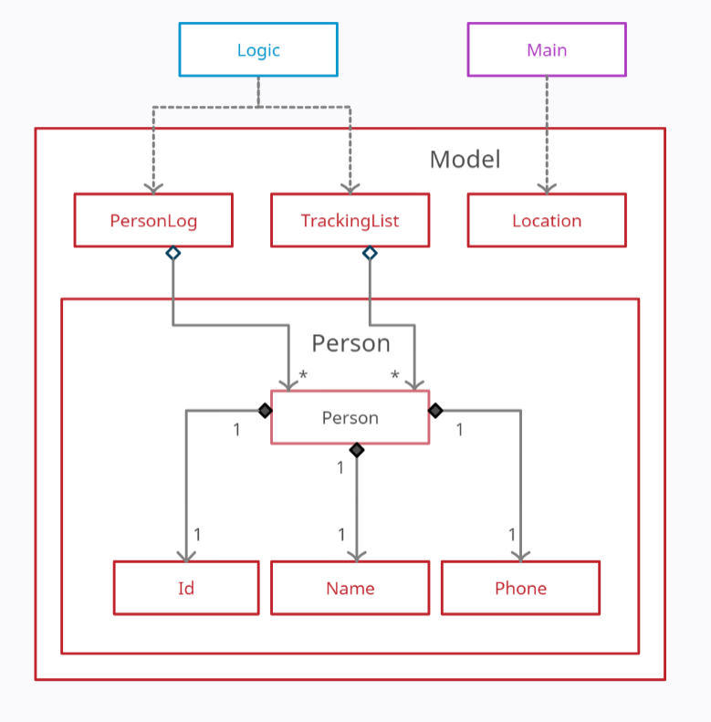 Model Component Structure